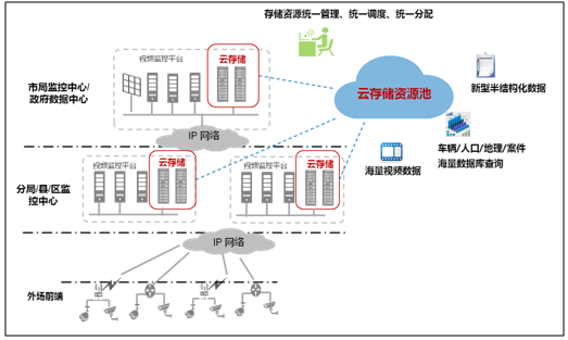 云存储 跨区域平安城市联网建设的坚实基石
