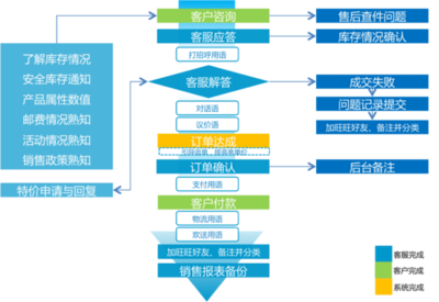 电商客服与网络技术服务全流程解析 售前、售中、售后全攻略